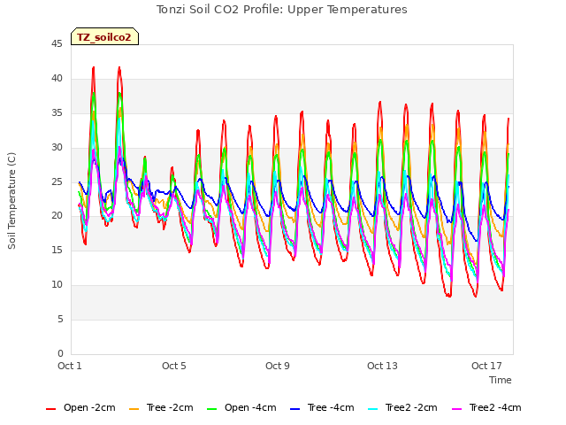 Explore the graph:Tonzi Soil CO2 Profile: Upper Temperatures in a new window