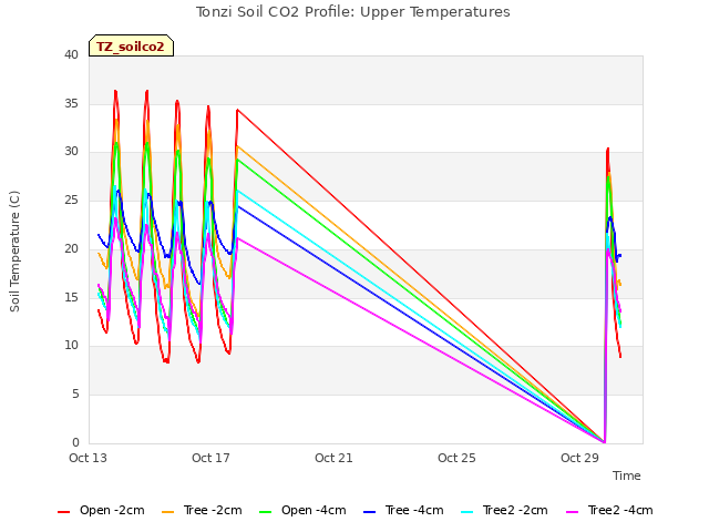 Explore the graph:Tonzi Soil CO2 Profile: Upper Temperatures in a new window