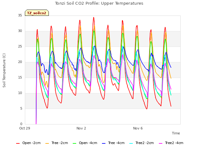 Explore the graph:Tonzi Soil CO2 Profile: Upper Temperatures in a new window