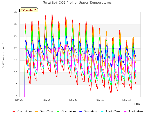 Explore the graph:Tonzi Soil CO2 Profile: Upper Temperatures in a new window