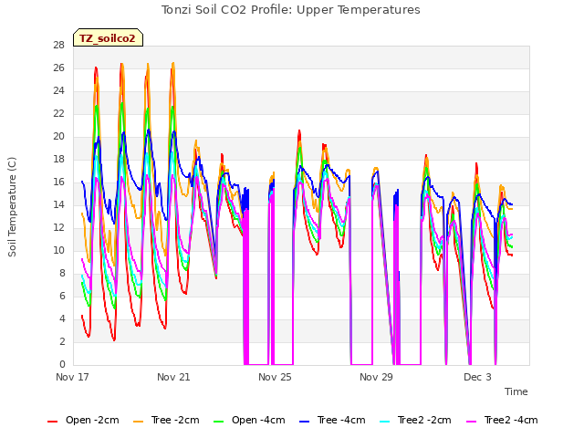 Explore the graph:Tonzi Soil CO2 Profile: Upper Temperatures in a new window