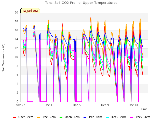 Explore the graph:Tonzi Soil CO2 Profile: Upper Temperatures in a new window