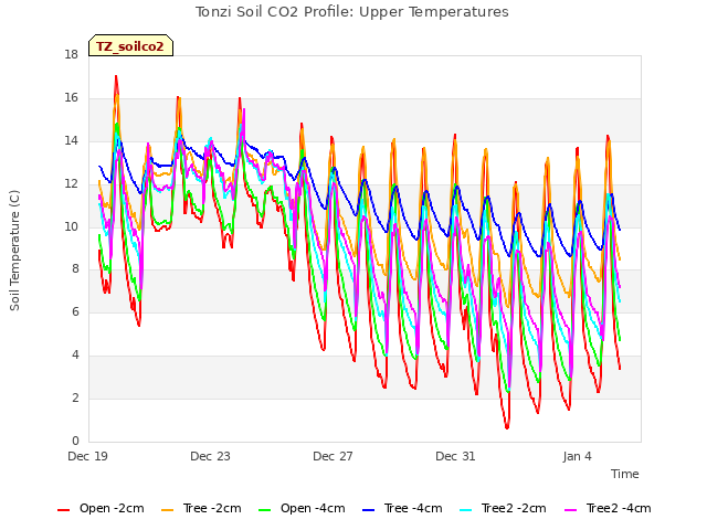 Explore the graph:Tonzi Soil CO2 Profile: Upper Temperatures in a new window
