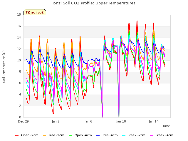Explore the graph:Tonzi Soil CO2 Profile: Upper Temperatures in a new window