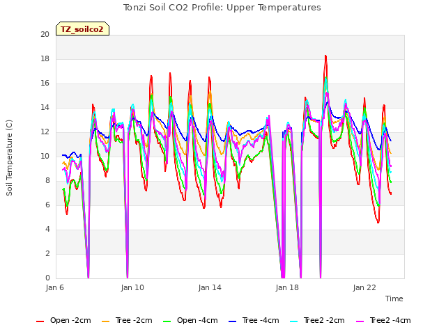 Explore the graph:Tonzi Soil CO2 Profile: Upper Temperatures in a new window