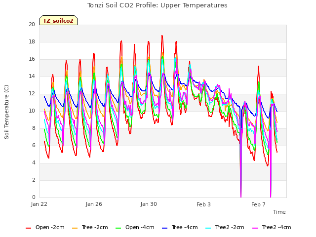 Explore the graph:Tonzi Soil CO2 Profile: Upper Temperatures in a new window