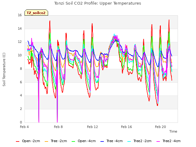 Explore the graph:Tonzi Soil CO2 Profile: Upper Temperatures in a new window