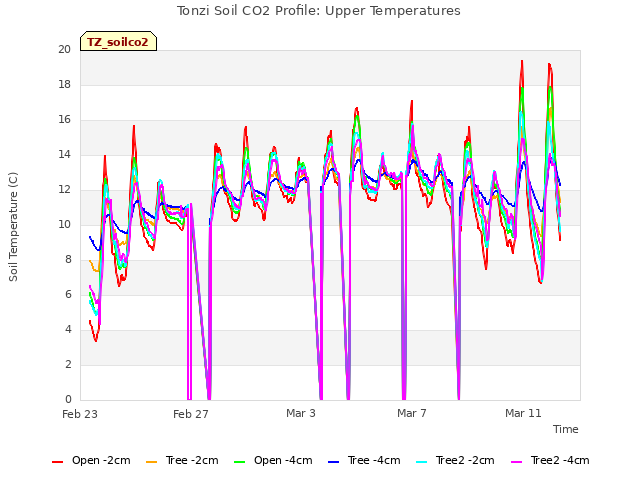 Explore the graph:Tonzi Soil CO2 Profile: Upper Temperatures in a new window