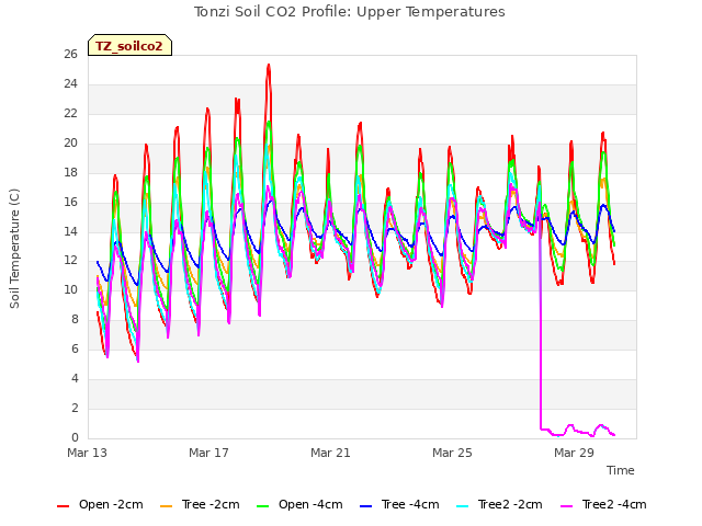 Explore the graph:Tonzi Soil CO2 Profile: Upper Temperatures in a new window