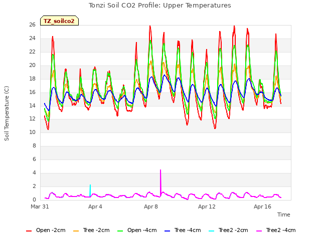 Explore the graph:Tonzi Soil CO2 Profile: Upper Temperatures in a new window