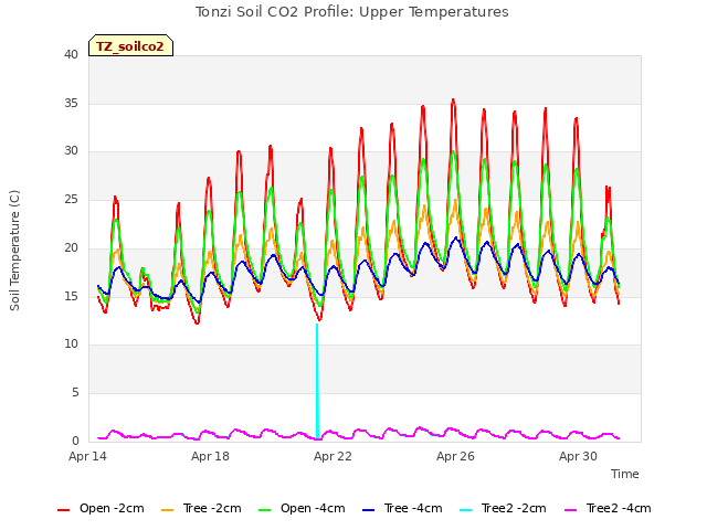 Explore the graph:Tonzi Soil CO2 Profile: Upper Temperatures in a new window