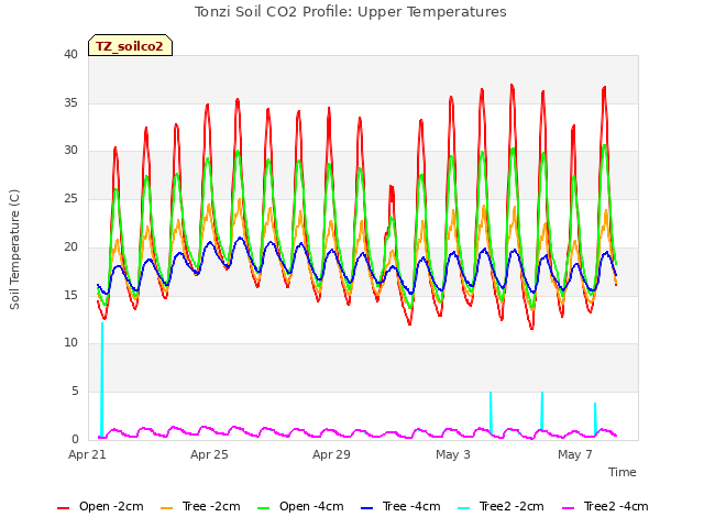 Explore the graph:Tonzi Soil CO2 Profile: Upper Temperatures in a new window