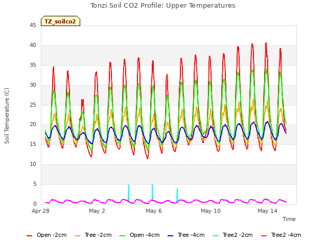 Explore the graph:Tonzi Soil CO2 Profile: Upper Temperatures in a new window