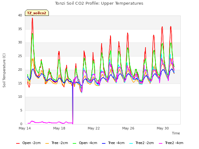 Explore the graph:Tonzi Soil CO2 Profile: Upper Temperatures in a new window