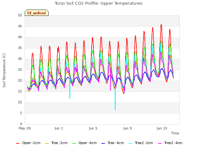 Explore the graph:Tonzi Soil CO2 Profile: Upper Temperatures in a new window