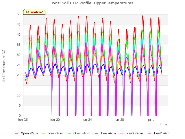 Explore the graph:Tonzi Soil CO2 Profile: Upper Temperatures in a new window