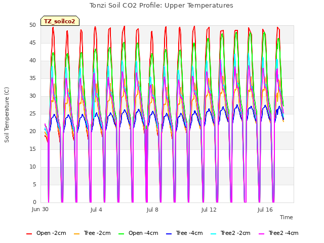 Explore the graph:Tonzi Soil CO2 Profile: Upper Temperatures in a new window