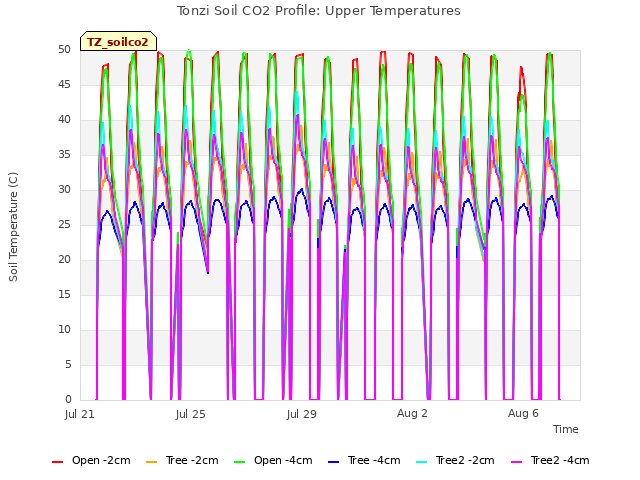 Explore the graph:Tonzi Soil CO2 Profile: Upper Temperatures in a new window