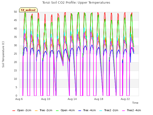 Explore the graph:Tonzi Soil CO2 Profile: Upper Temperatures in a new window