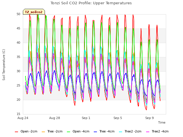 Explore the graph:Tonzi Soil CO2 Profile: Upper Temperatures in a new window