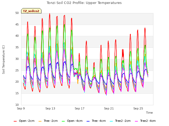 Explore the graph:Tonzi Soil CO2 Profile: Upper Temperatures in a new window