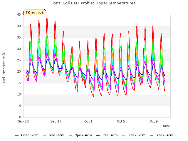 Explore the graph:Tonzi Soil CO2 Profile: Upper Temperatures in a new window