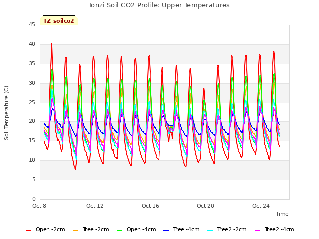 Explore the graph:Tonzi Soil CO2 Profile: Upper Temperatures in a new window