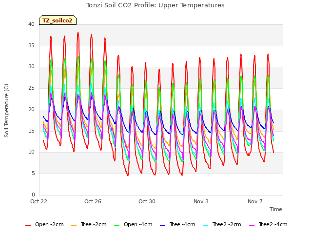 Explore the graph:Tonzi Soil CO2 Profile: Upper Temperatures in a new window