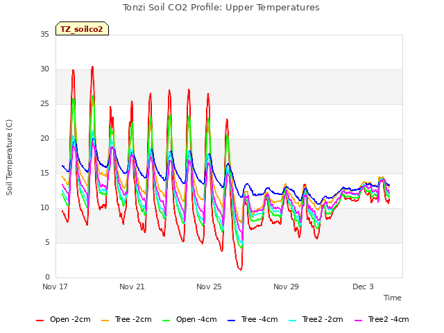 Explore the graph:Tonzi Soil CO2 Profile: Upper Temperatures in a new window