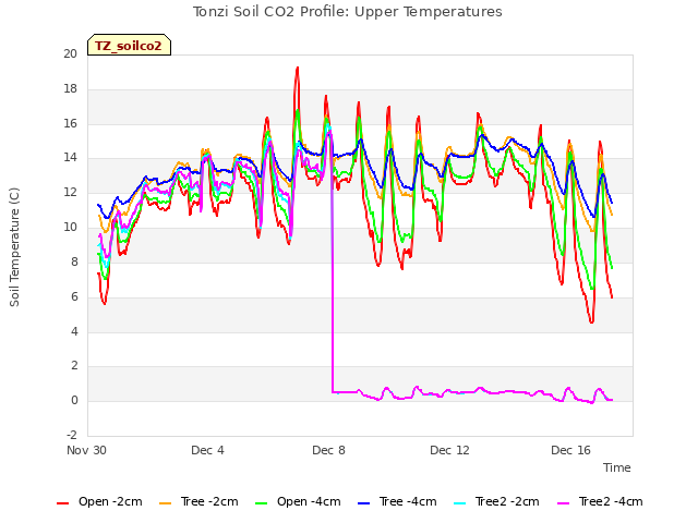 Explore the graph:Tonzi Soil CO2 Profile: Upper Temperatures in a new window