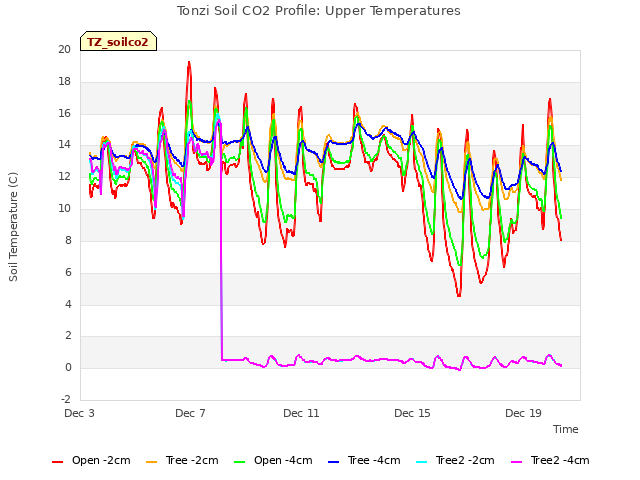 Explore the graph:Tonzi Soil CO2 Profile: Upper Temperatures in a new window