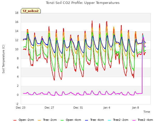 Explore the graph:Tonzi Soil CO2 Profile: Upper Temperatures in a new window