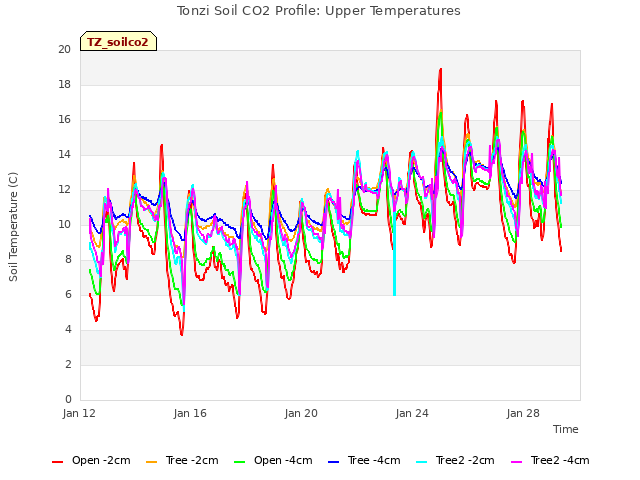 Explore the graph:Tonzi Soil CO2 Profile: Upper Temperatures in a new window