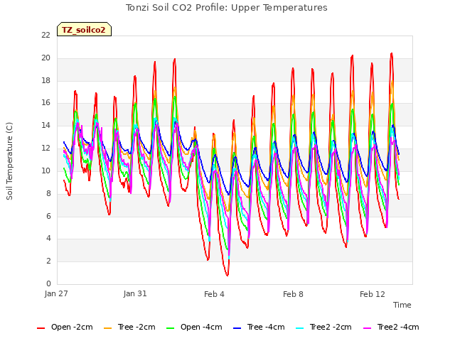 Explore the graph:Tonzi Soil CO2 Profile: Upper Temperatures in a new window