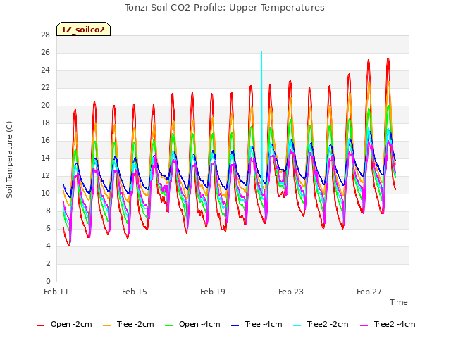 Explore the graph:Tonzi Soil CO2 Profile: Upper Temperatures in a new window