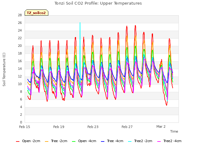 Explore the graph:Tonzi Soil CO2 Profile: Upper Temperatures in a new window