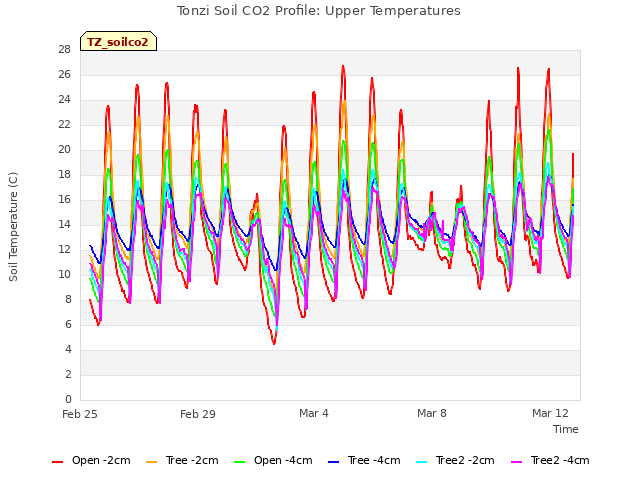 Explore the graph:Tonzi Soil CO2 Profile: Upper Temperatures in a new window