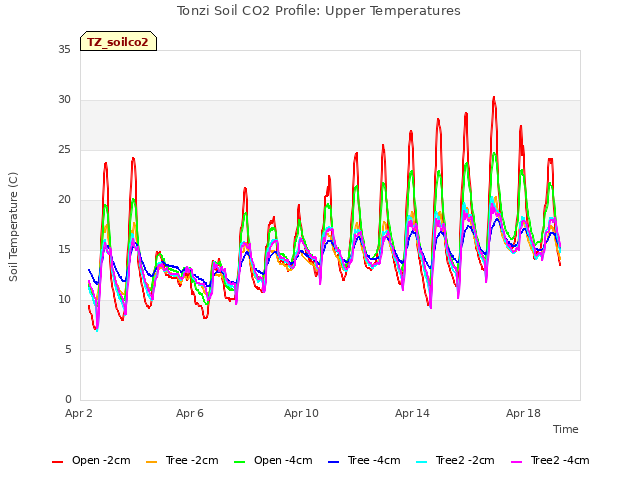 Explore the graph:Tonzi Soil CO2 Profile: Upper Temperatures in a new window