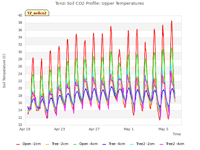 Explore the graph:Tonzi Soil CO2 Profile: Upper Temperatures in a new window