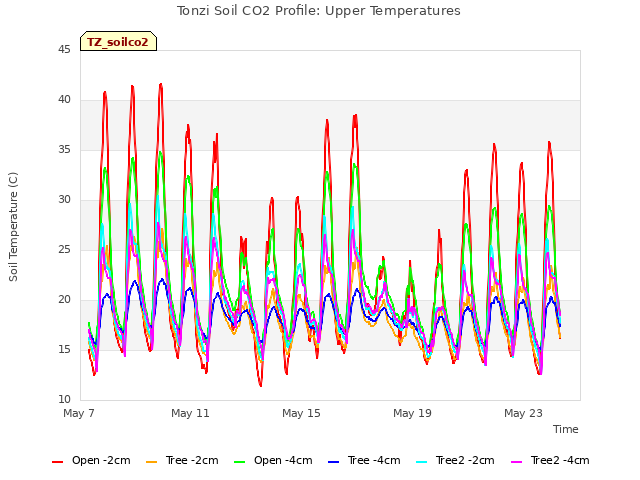 Explore the graph:Tonzi Soil CO2 Profile: Upper Temperatures in a new window