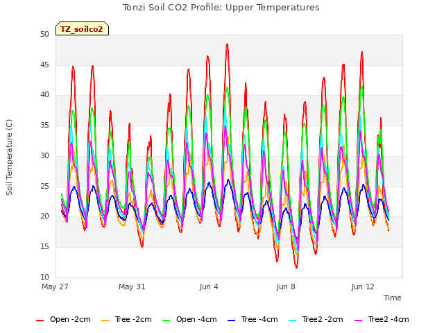 Explore the graph:Tonzi Soil CO2 Profile: Upper Temperatures in a new window