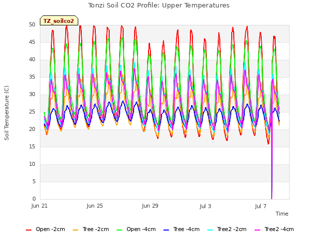 Explore the graph:Tonzi Soil CO2 Profile: Upper Temperatures in a new window