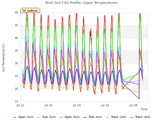 Explore the graph:Tonzi Soil CO2 Profile: Upper Temperatures in a new window