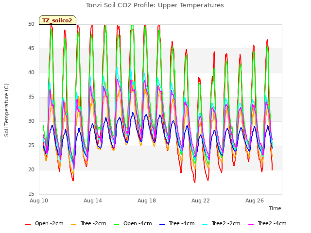 Explore the graph:Tonzi Soil CO2 Profile: Upper Temperatures in a new window