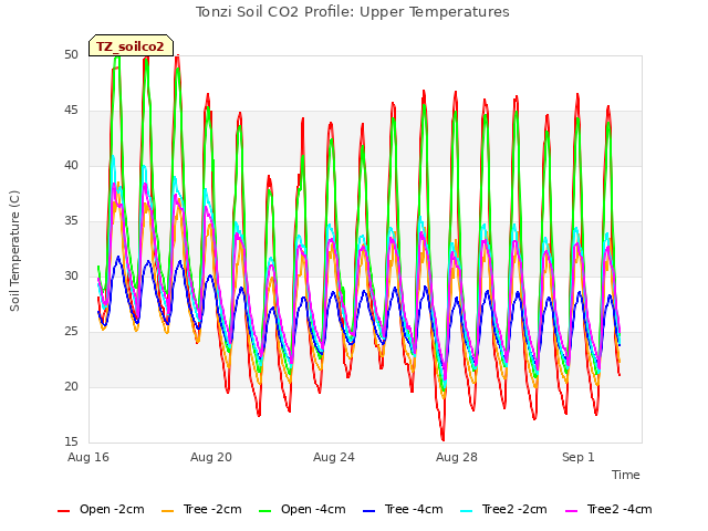 Explore the graph:Tonzi Soil CO2 Profile: Upper Temperatures in a new window