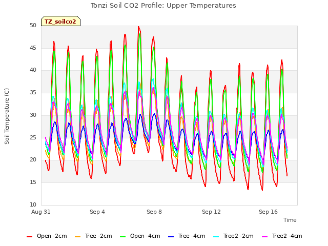 Explore the graph:Tonzi Soil CO2 Profile: Upper Temperatures in a new window