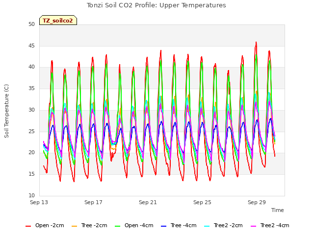 Explore the graph:Tonzi Soil CO2 Profile: Upper Temperatures in a new window