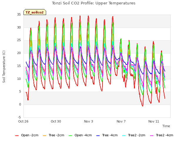 Explore the graph:Tonzi Soil CO2 Profile: Upper Temperatures in a new window