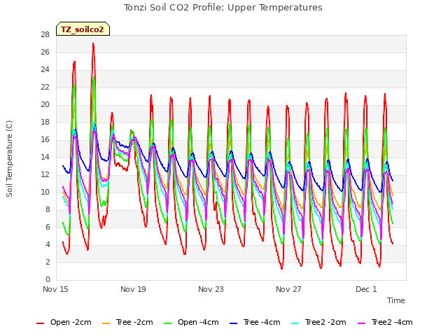 Explore the graph:Tonzi Soil CO2 Profile: Upper Temperatures in a new window