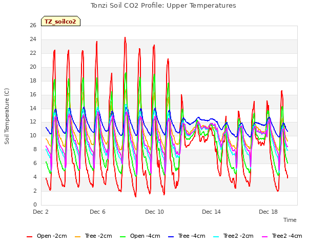 Explore the graph:Tonzi Soil CO2 Profile: Upper Temperatures in a new window